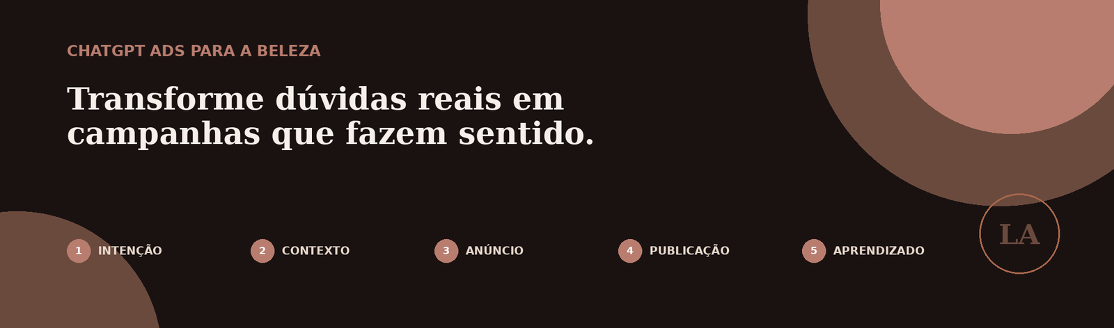 Ilustração do método em cinco etapas: intenção, contexto, anúncio, publicação e aprendizado